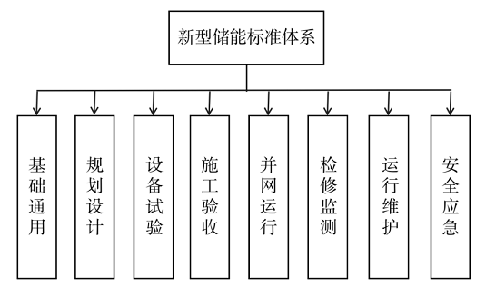 凯发天生赢家国家标准化管理委员会 国家能源局关于印发《新型储能标准体系建设指南》